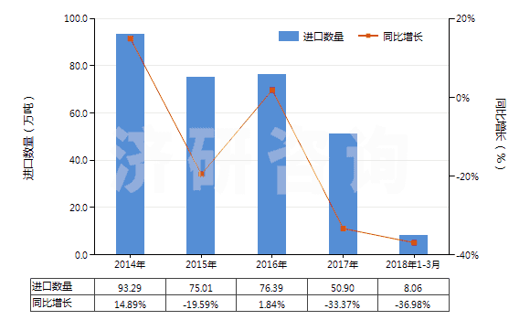 2014-2018年3月中國(guó)甲苯(HS29023000)進(jìn)口量及增速統(tǒng)計(jì)